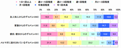 図 デコメ受信頻度(単一回答)