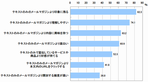 図　デコメ付メルマガ受信時の意識・感情（複数回答）【n=220※デコメメルマガ受信者】