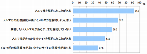 図 メルマガの解約経験とリスク(複数回答)【n=312】