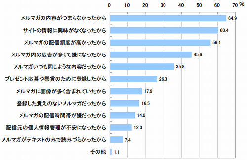 図 メルマガ解約理由(複数回答)【n=285※メルマガ解約経験者】