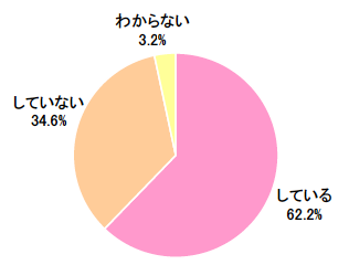 図 迷惑メール対策(単一回答)【n=312】