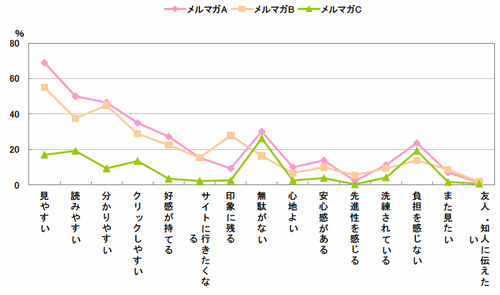 図 メルマガA、B、Cの項目別イメージ比較(複数回答)【n=312】