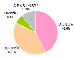 図 メルマガA、B、Cのうち好ましいと思うメルマガ(単一回答)【n=312】