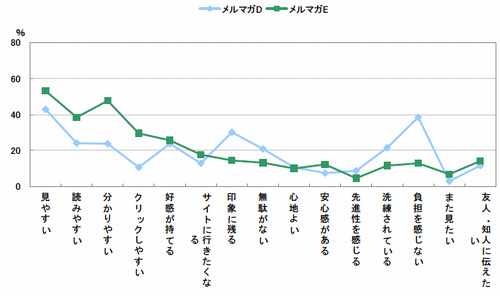 図　メルマガD、Eの項目別イメージ比較（複数回答）【n=312】