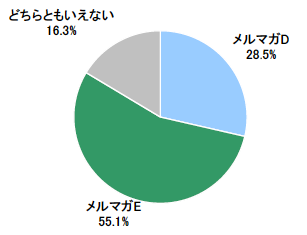 図　メルマガD、Eのうち好ましいと思うメルマガ（単一回答）【n=312】