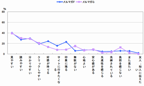 図　メルマガF,Gの項目別イメージ比較（複数回答）【n=312】