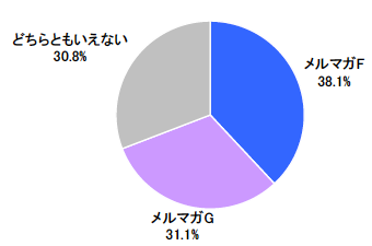 図　メルマガF,Gのうち好ましいと思うメルマガ（単一回答）【n=312】