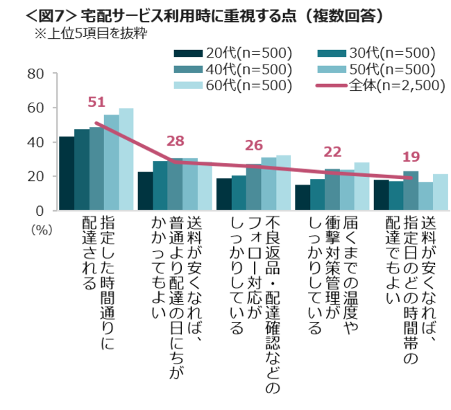 宅配の最重視点「指定時間に届くこと」が半数　いつも日時指定する人は42％／クロス・マーケティング調査