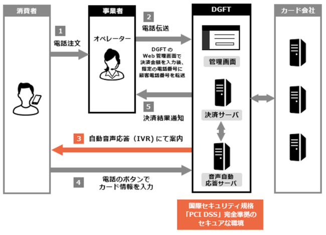 IVR(音声自動応答)決済ソリューションの仕組み