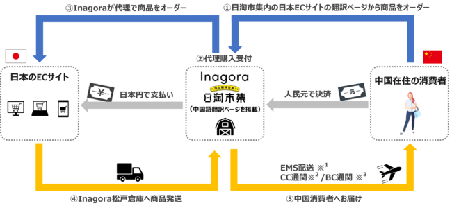 「日淘市集」サービス概要