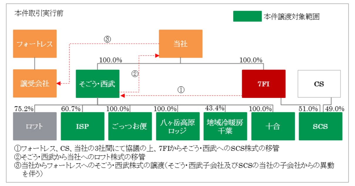 本件譲渡の概要図