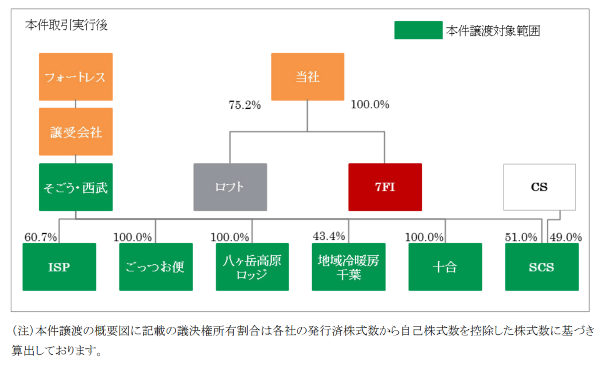 本件譲渡の概要図