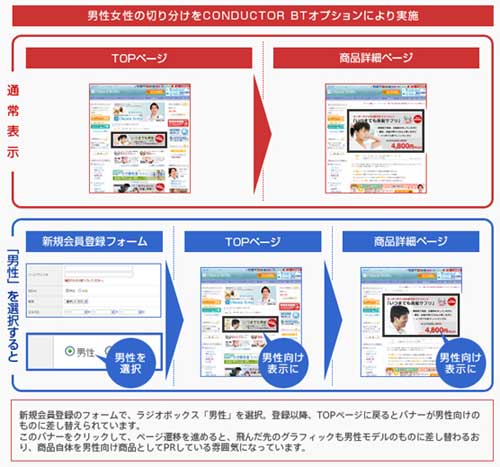 デモグラフィックターゲティングの活用図