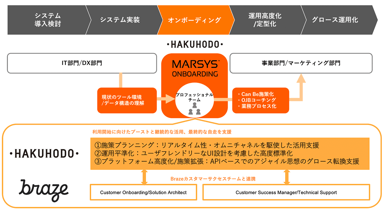 HAKUHODO Marsys Onboarding