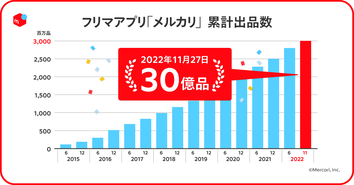 出品数の推移