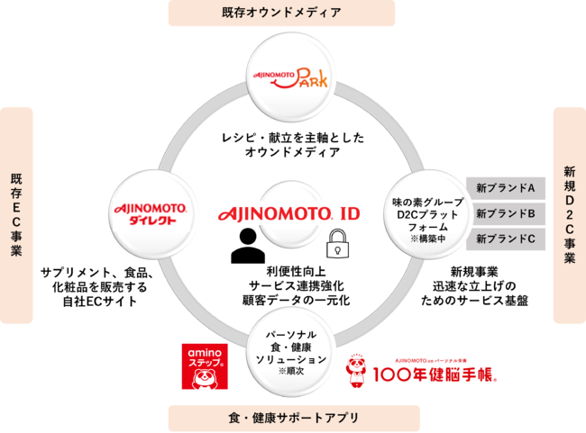 「AJINOMOTO ID」でつながる同社グループのデジタルサービス（予定）