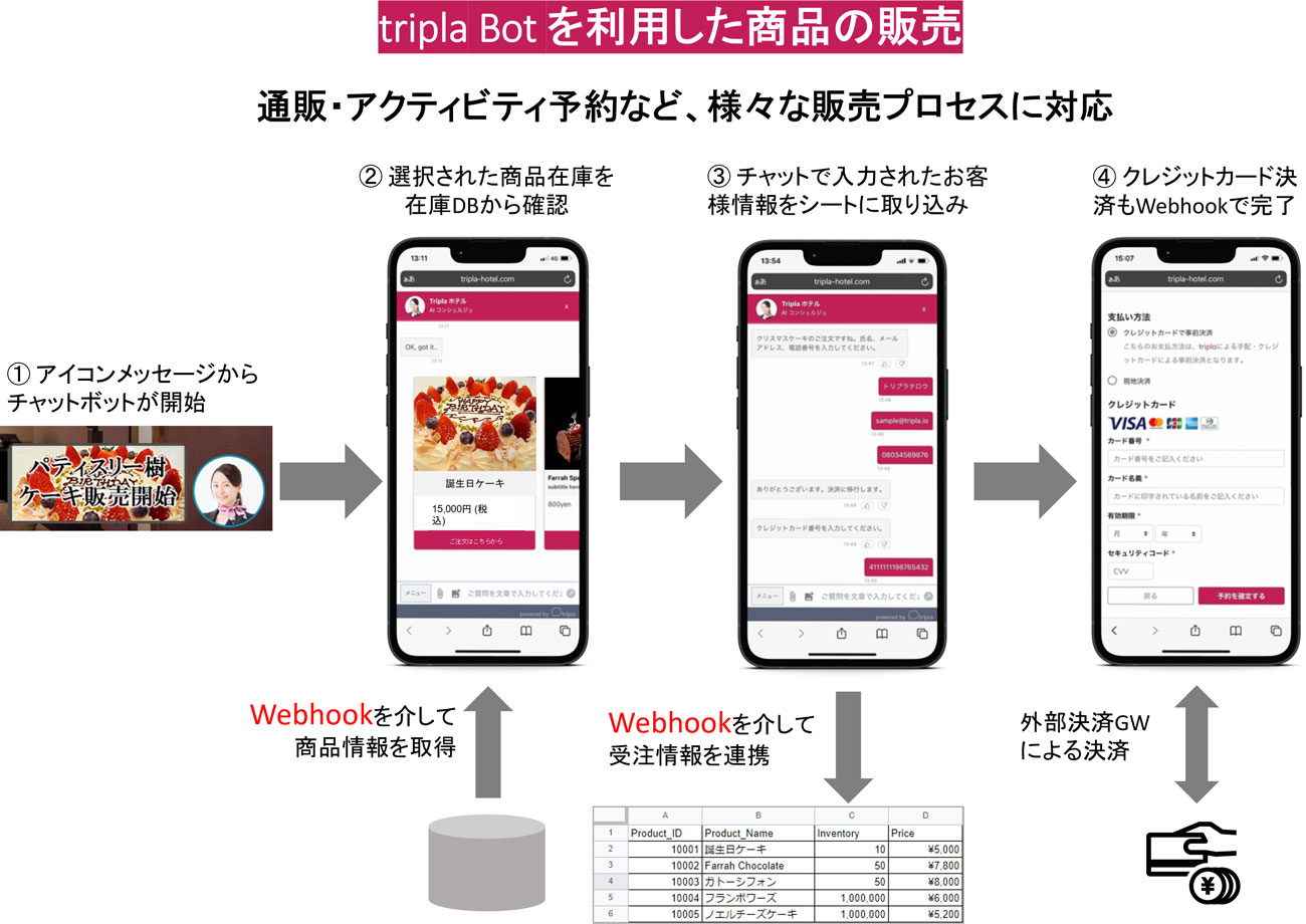 tripla Botを利用した商品販売の例