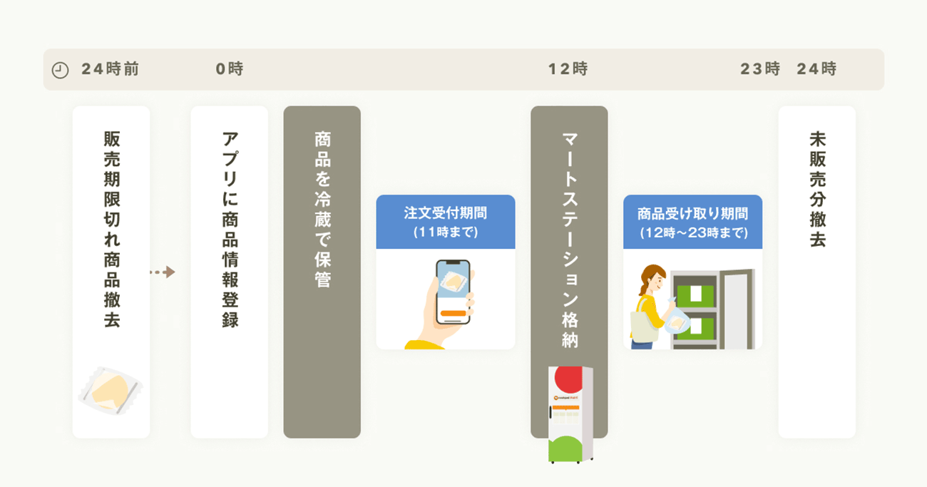受け取る仕組み