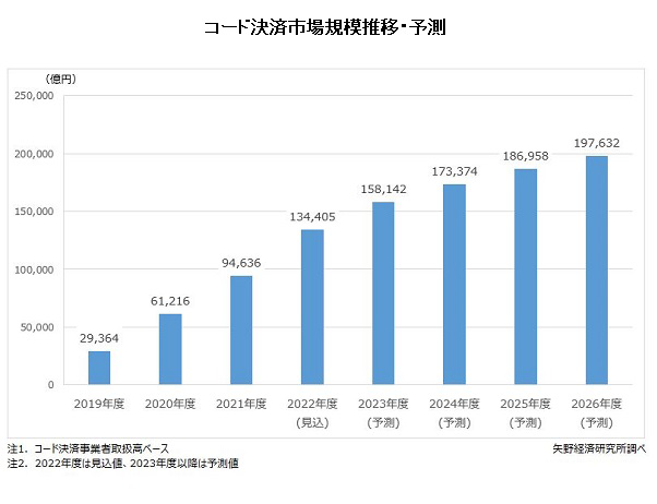 コード決済市場規模推移