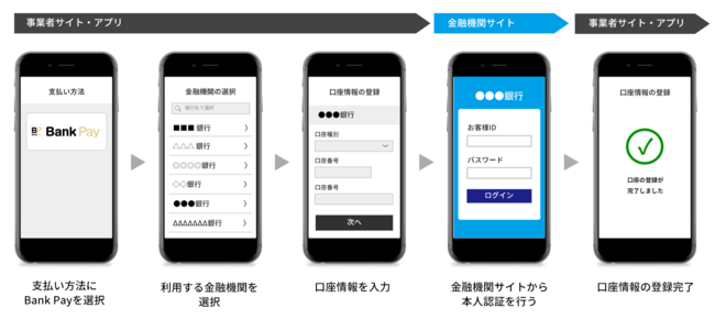 口座登録の流れ