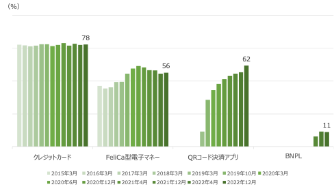 各カテゴリーの利用率の推移　2015年3月〜2022年12月（複数回答：N=20,000※12月実施の回はN=5,000）