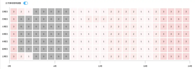 「時間帯調整」機能の設定画面