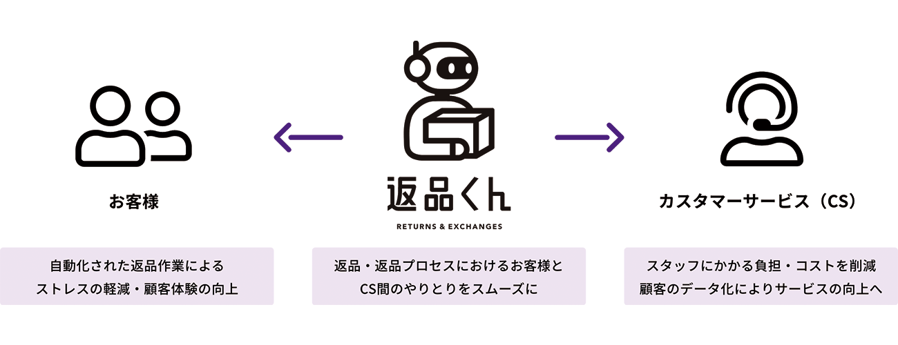 返品くんのサービスイメージ