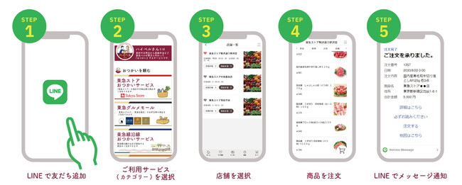 LINEミニアプリによる商品注文の流れ