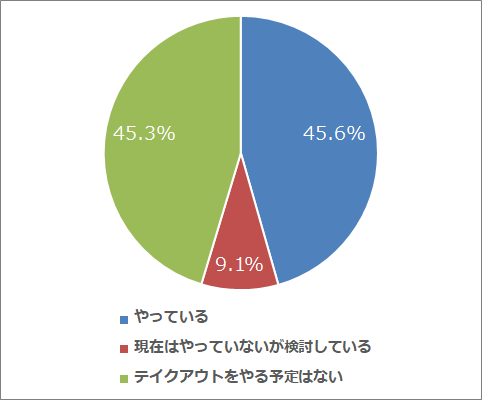 （Q1）あなたのお店ではテイクアウトをやっているか？（n=408）