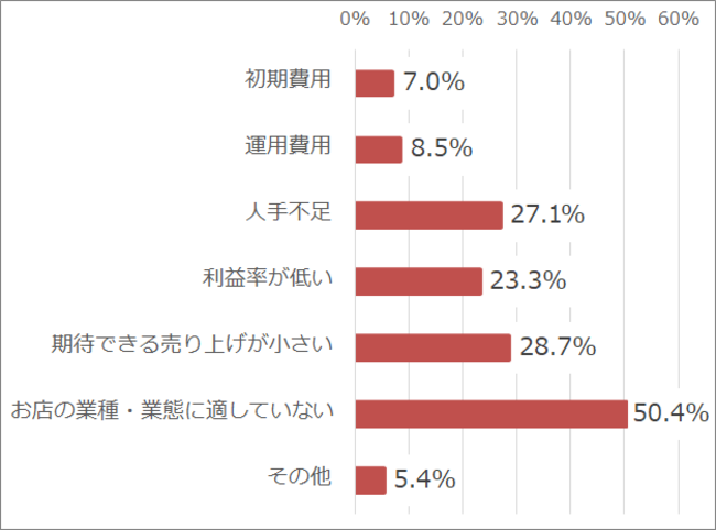 （Q2）テイクアウトを導入、検討する上でネックとなるものは何か？ （テイクアウトをやっていない人／n=129）