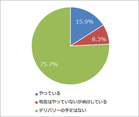 （Q3）あなたのお店ではデリバリーをやっているか？（n=408）