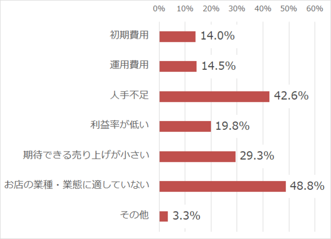 （Q4）デリバリーを導入、検討するうえでネックとなるものは何か？（デリバリーをやっていない人／n=242）
