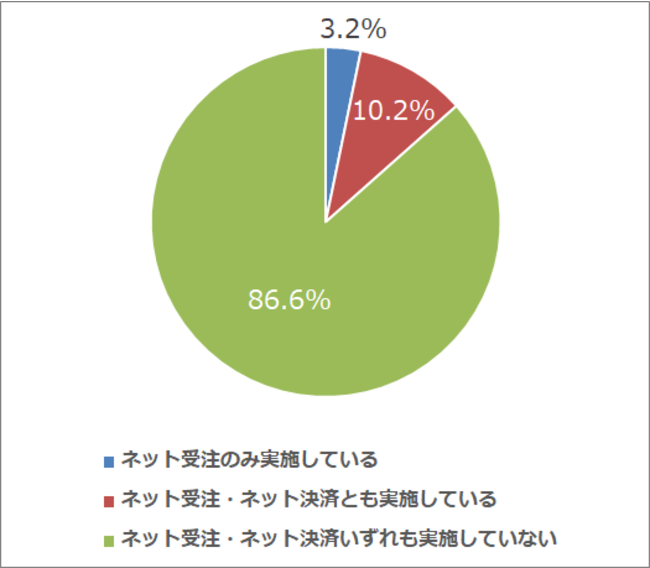 （Q5）テイクアウトについて、ネット受注・ネット決済を実施しているか？（n=186）