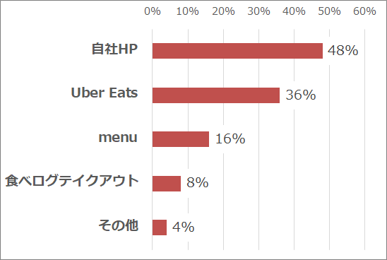 （Q6）利用しているサイトは何か。（テイクアウトのネット受注を行っている人／n=25）