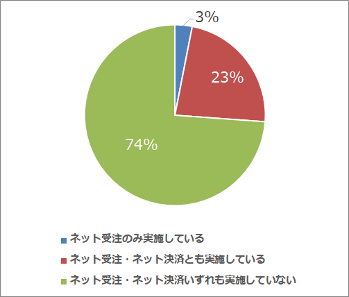 （Q7）デリバリーについて、ネット受注・ネット決済を実施しているか？（n=65）