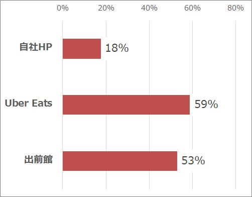 （Q8）利用しているサイトは何か。（デリバリーのネット受注を行っている人／n=17）