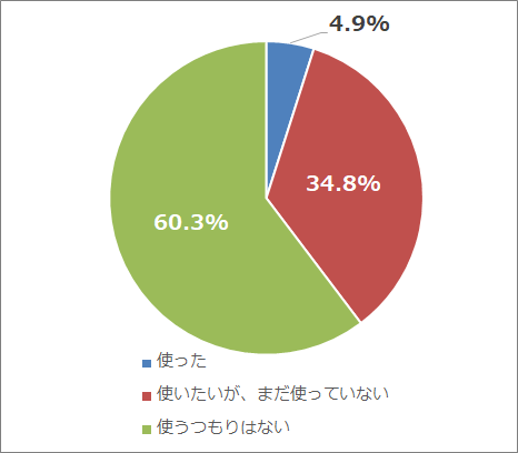 （Q10）テイクアウトの導入に補助金、助成金を使いたいと思うか？（n=408）
