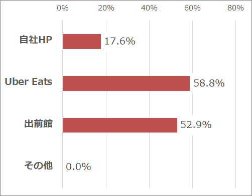 （Q11）テイクアウトの導入に関する補助金、助成金を使わない・使うつもりはない理由は何か？（単一回答／n=388）