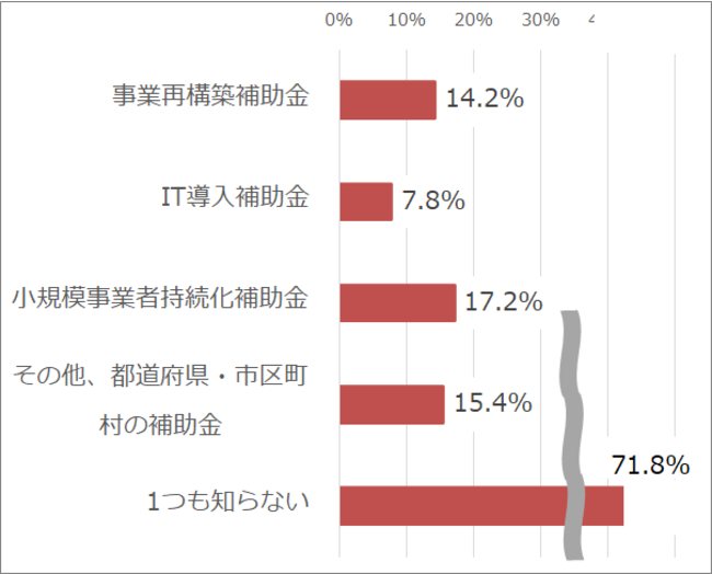 （Q12）テイクアウトの導入に関する補助金、助成金があることを知っているか？知っているテイクアウトに関する補助金、助成金はどれか。（複数回答／n=408）
