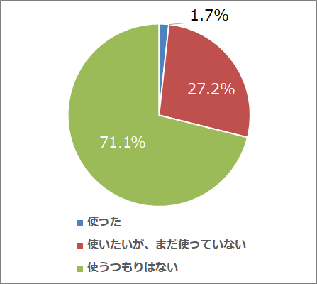 （Q13）デリバリーの導入に補助金、助成金を使いたいと思うか？（n=408）