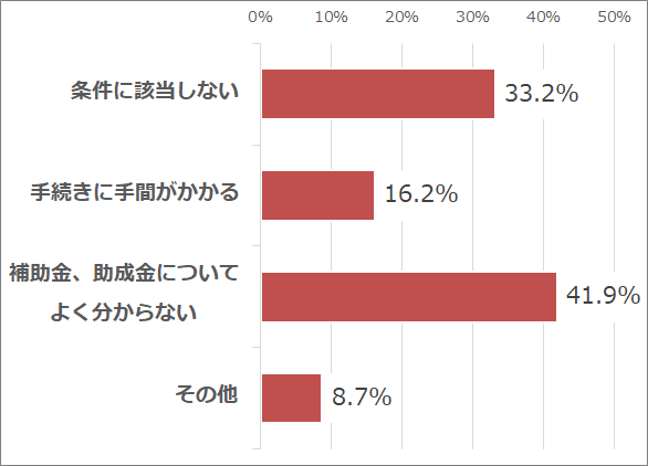 （Q14）テイクアウトの導入に関する補助金、助成金を使わない・使うつもりはない理由は何か？（単一回答／n=401）