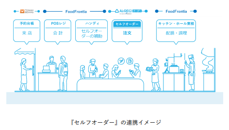 セルフオーダー連携のイメージ