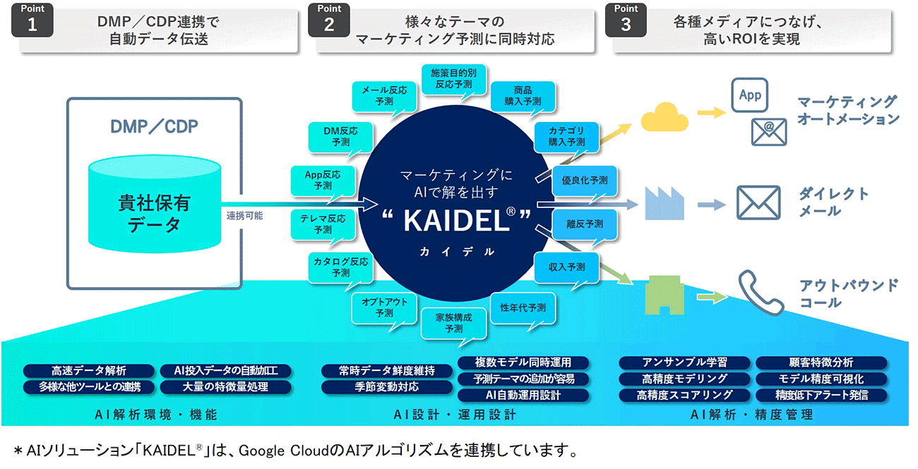 KAIDELの機能イメージ