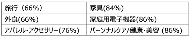 同程度またはそれ以上に出費していると回答した買い物客の割合