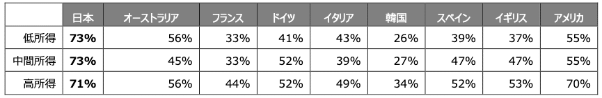 高級品に同程度またはそれ以上に出費していると回答した割合