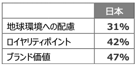 今後6ヵ月間にブランド・小売店から商品を購入する場合、地球環境への配慮、ロイヤリティポイント、ブランド価値はどの程度重要か