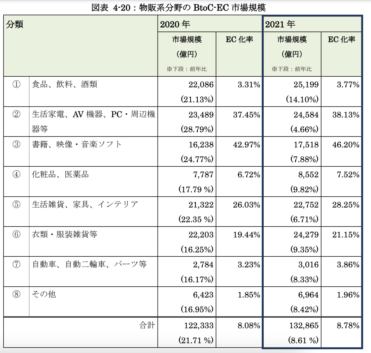 出典：経済産業省「令和3年度 電子商取引に関する市場調査 報告書」