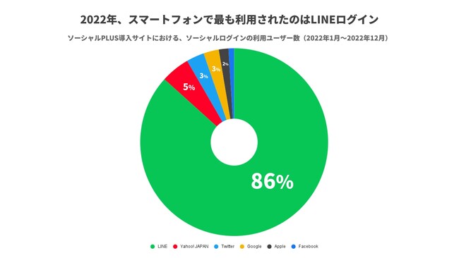 スマートフォンでのソーシャルログイン利用回数の割合