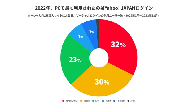 PCでのソーシャルログイン利用回数の割合