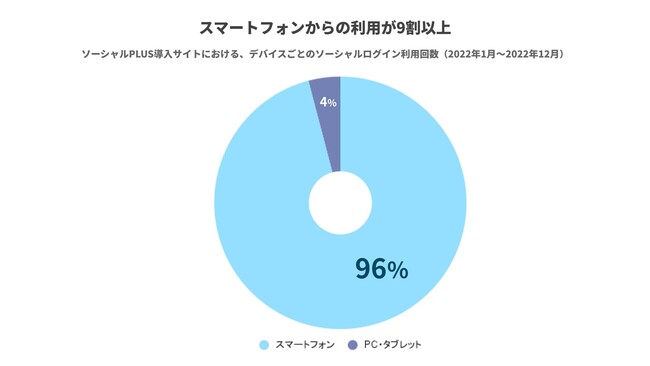 デバイス別のソーシャルログイン利用状況
